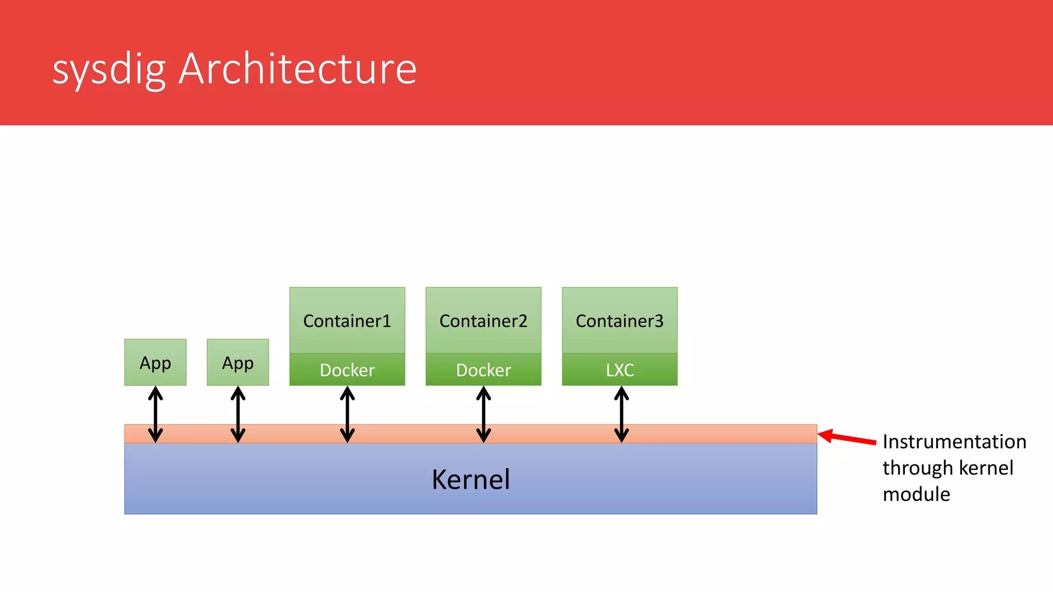 sysdig Architecture
Kernel
Container1
Docker
Container2
Docker
Container3
LXCAppApp
Instrumentation
through kernel
module
 