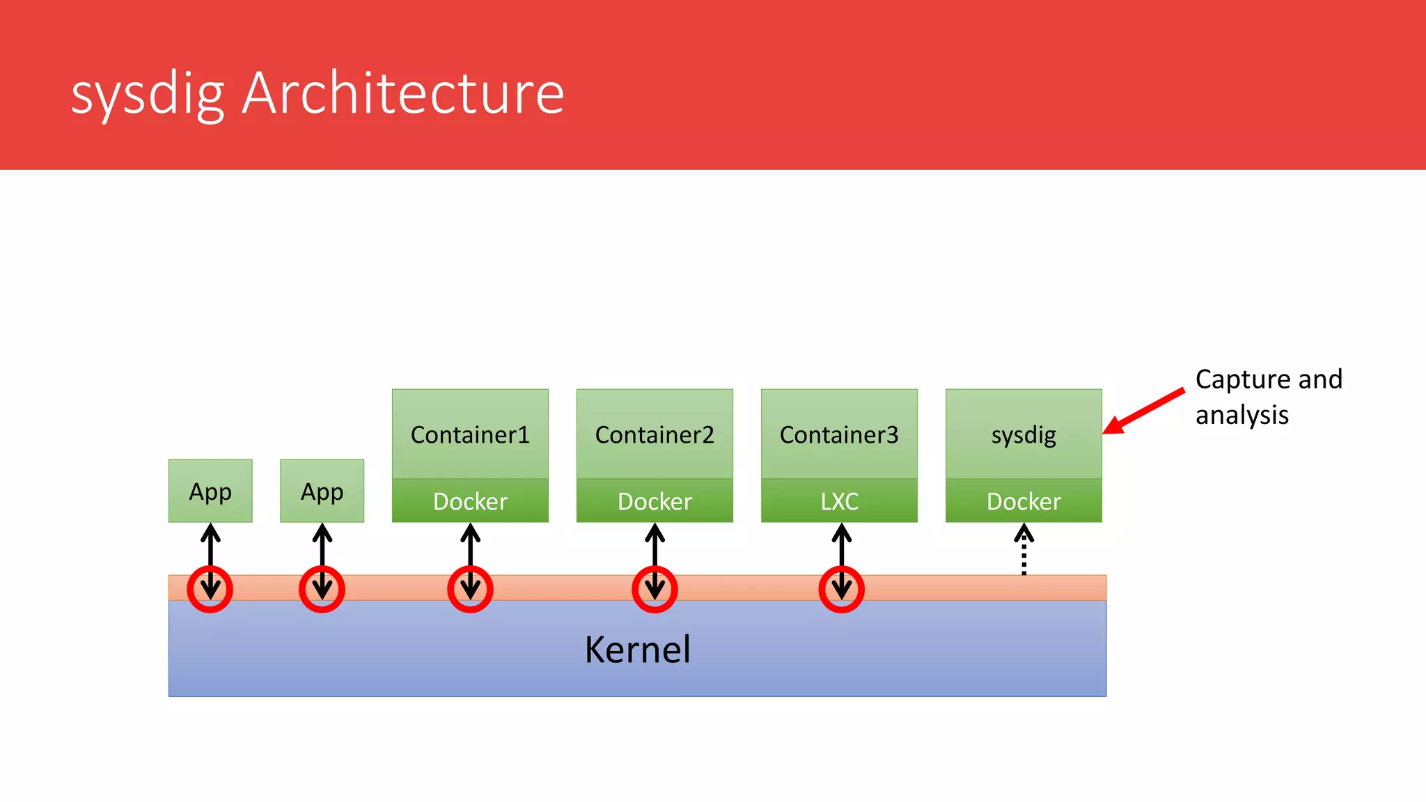sysdig Architecture
Kernel
Container1
Docker
Container2
Docker
Container3
LXCAppApp
sysdig
Docker
Capture and
analysis
 