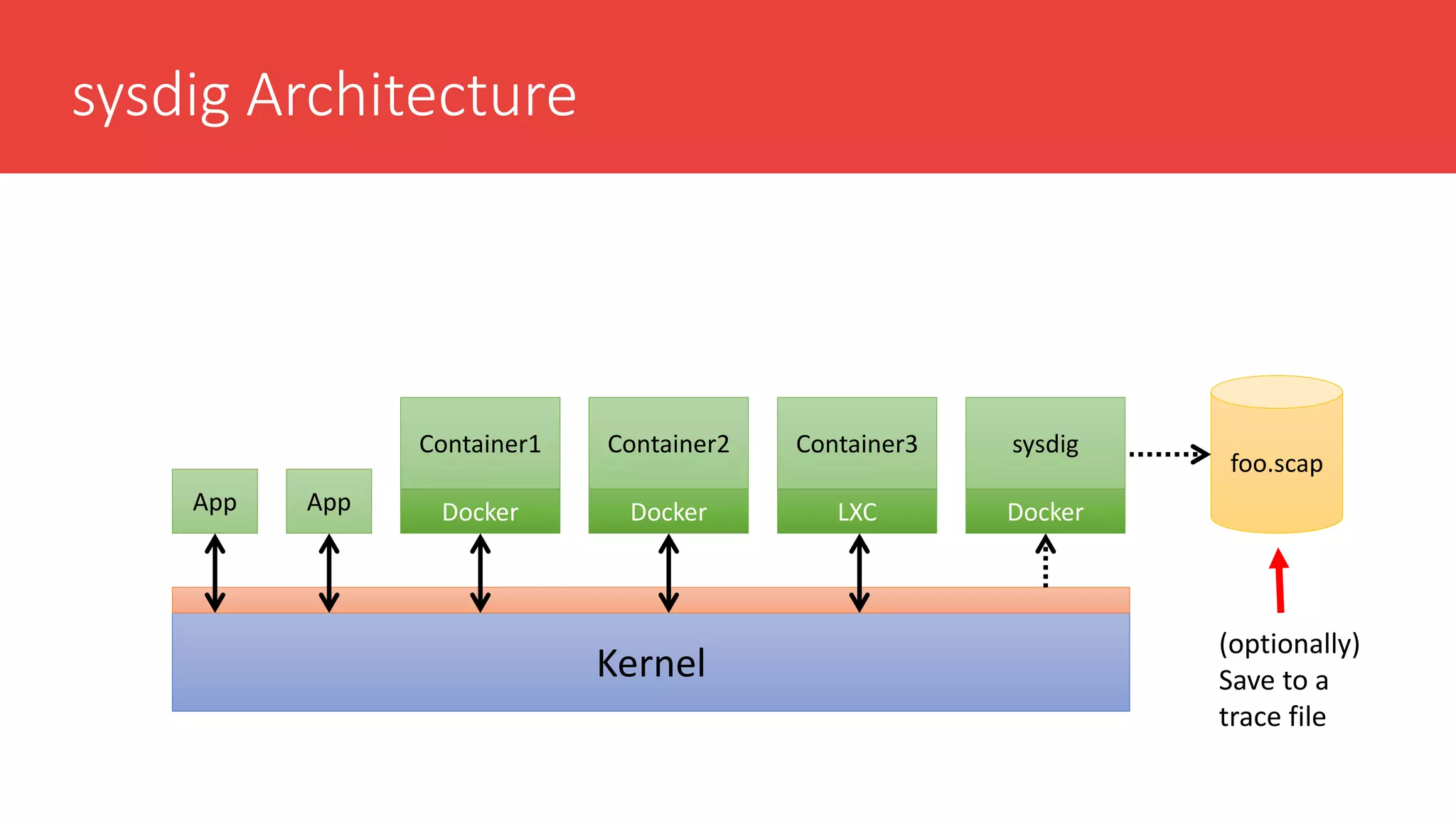 sysdig Architecture
Kernel
Container1
Docker
Container2
Docker
Container3
LXCAppApp
sysdig
Docker
(optionally)
Save to a
trace file
foo.scap
 