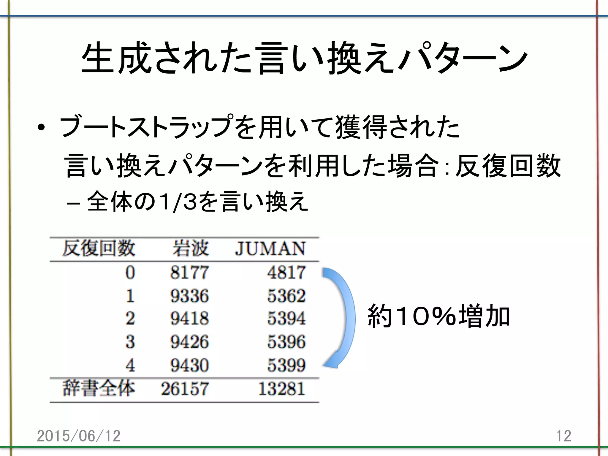 生成された言い換えパターン	
•  ブートストラップを用いて獲得された	
  
　 言い換えパターンを利用した場合：反復回数	
  
– 全体の１/３を言い換え	
  
	
  
	
  
	
  	
  	
  	
  	
  	
  	
  	
  	
  	
  	
  	
  	
  	
  	
  	
  	
  	
  	
  	
  	
  	
  	
  	
  	
  	
  	
  	
  	
  	
  	
  	
  	
  	
  	
  	
  	
  	
  	
  	
  	
  	
  	
  	
  	
  	
  	
  	
  	
  	
  	
  	
  	
  	
  約１０％増加	
2015/06/12	
 12	
 