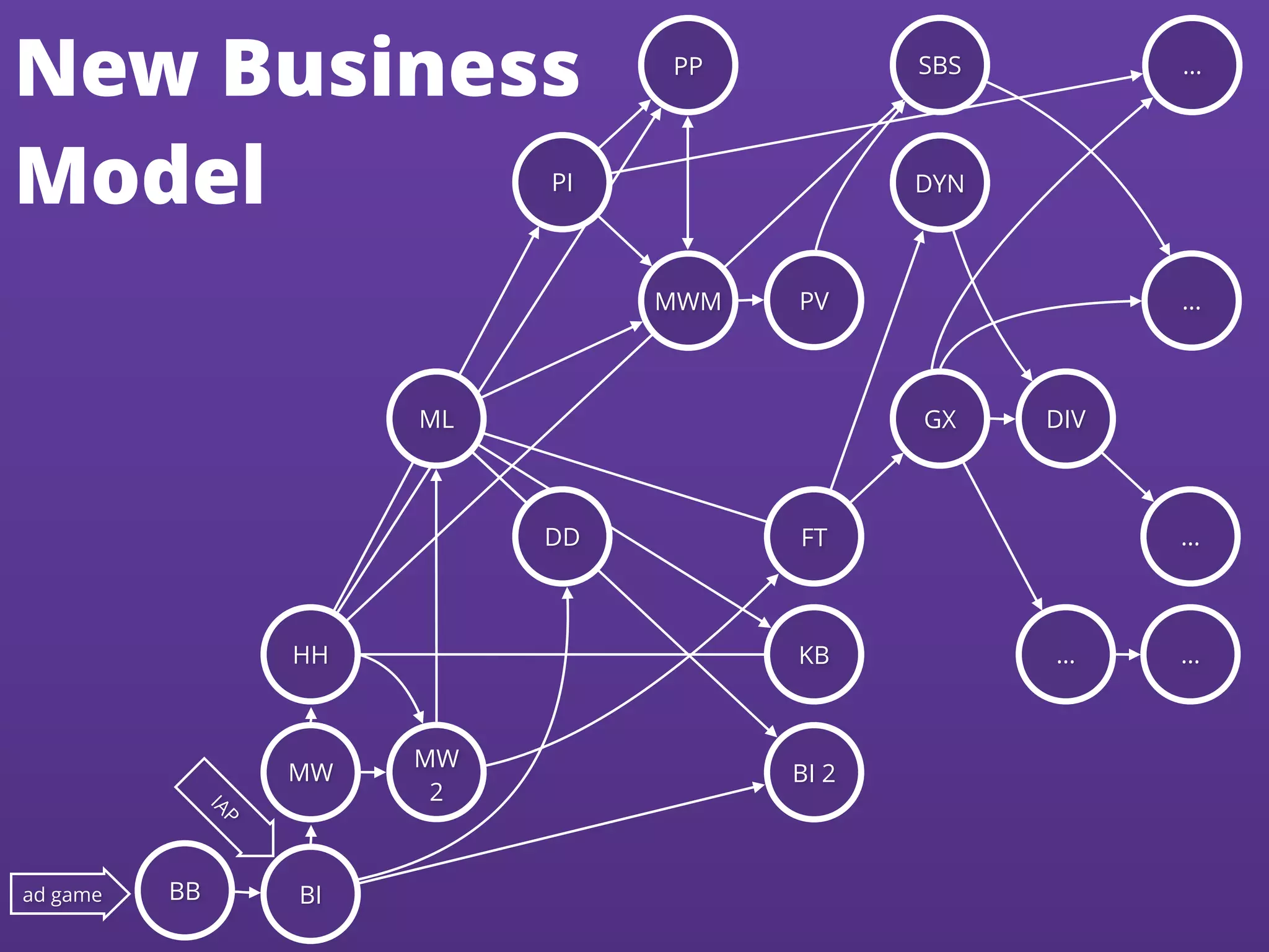 BB BI
MW
HH
MW
2
ML
DD
PI
PP
MWM PV
SBS
DYN
GX
FT
KB
BI 2
DIV
… …
…
…
…
New Business
ModelIAP
ad game
 