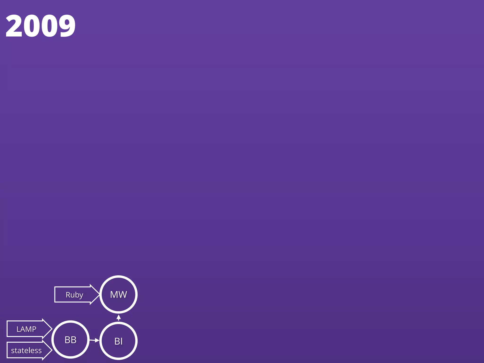 2009
Ruby
LAMP
stateless
BB BI
MW
 