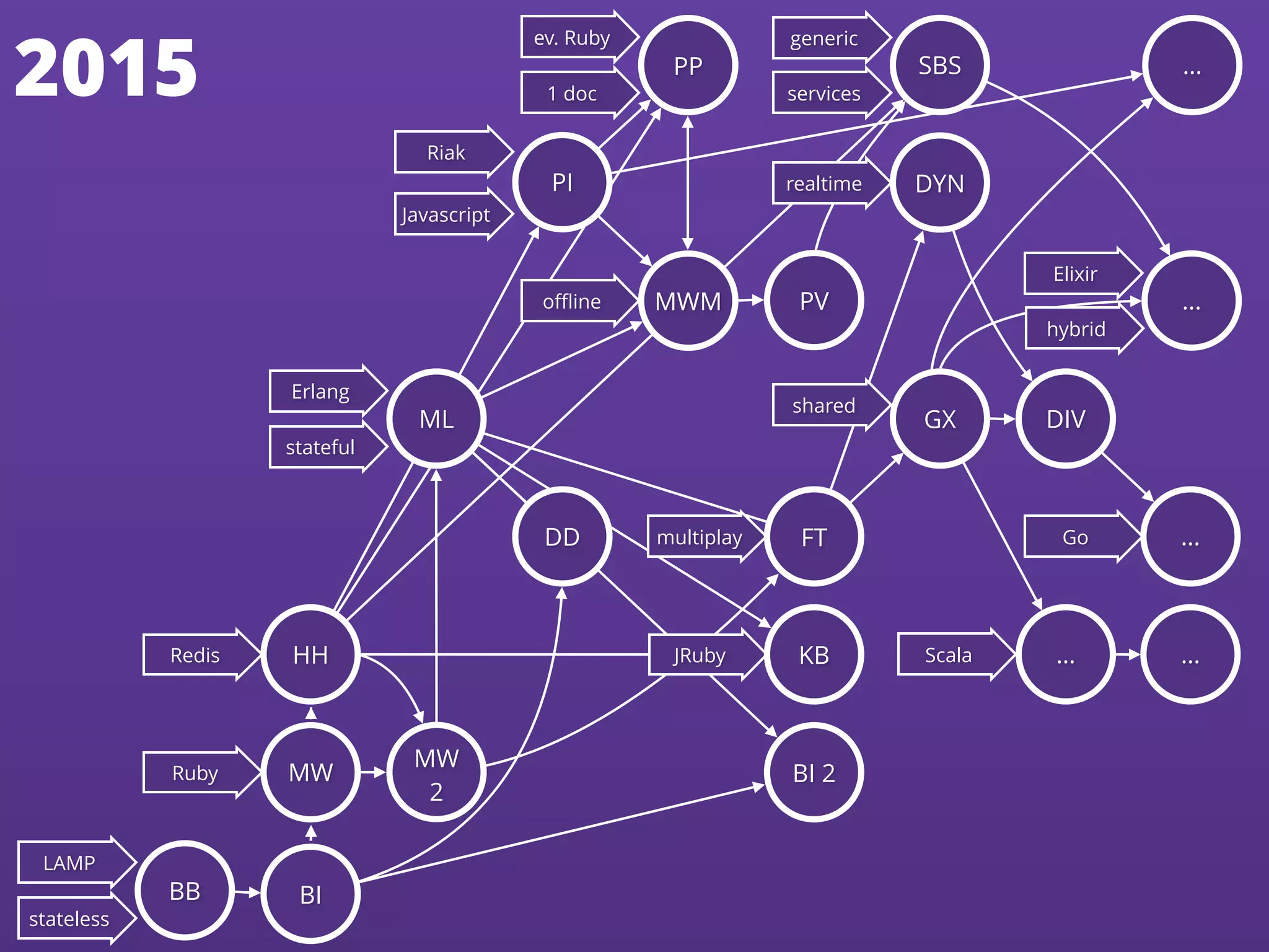 Erlang
Redis
Ruby
stateful
Riak
Javascript
realtime
oﬄine
ev. Ruby
1 doc
JRuby Scala
shared
Go
Elixir
hybrid
LAMP
generic
multiplay
stateless
services
BB BI
MW
HH
MW
2
ML
DD
PI
PP
MWM PV
SBS
DYN
GX
FT
KB
BI 2
DIV
… …
…
…
…
2015
 