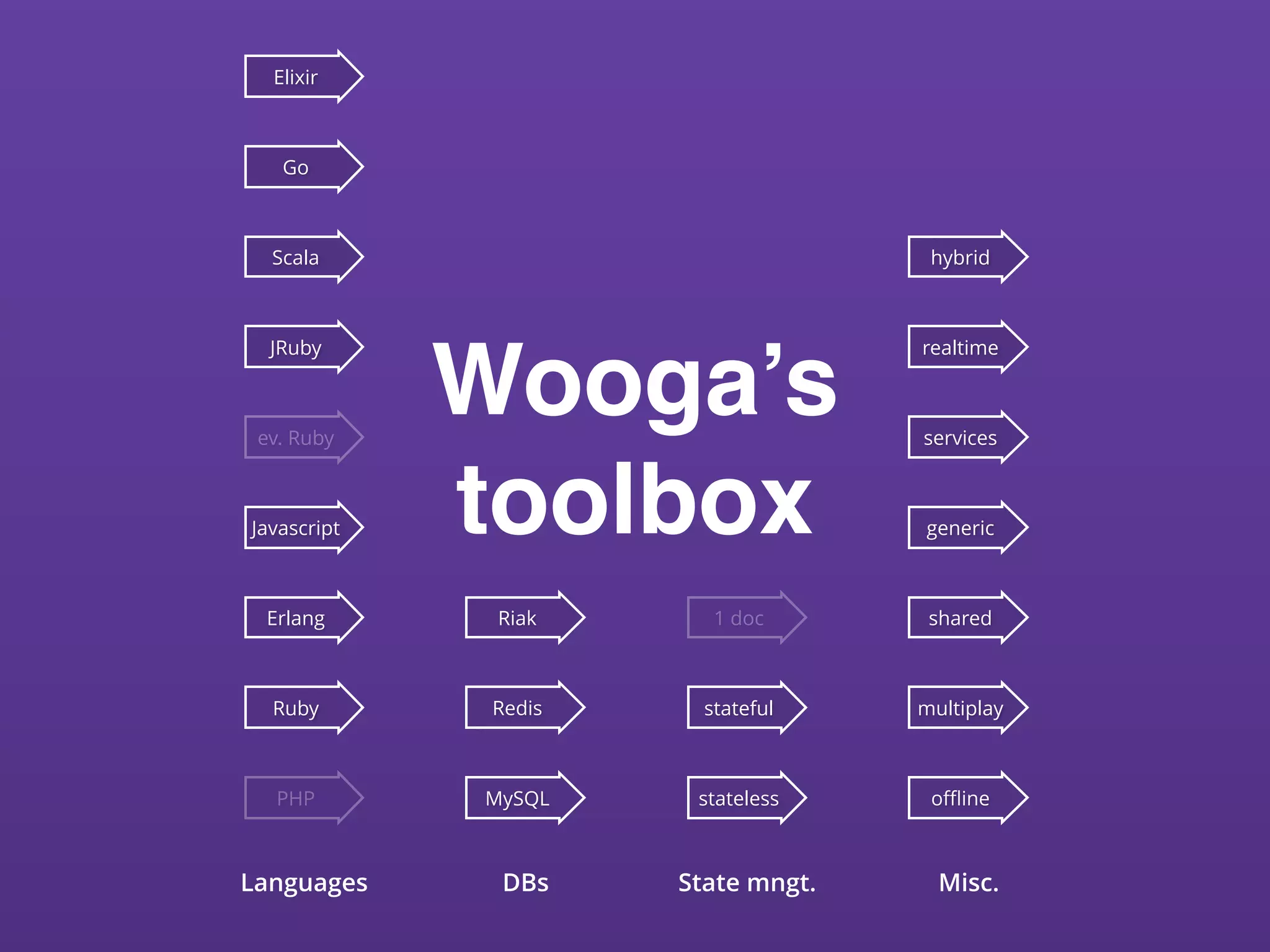 PHP MySQL
Erlang
RedisRuby stateful
Riak
Javascript
realtime
oﬄine
ev. Ruby
1 doc
JRuby
Scala
shared
Go
Elixir
hybrid
generic
multiplay
stateless
services
Languages DBs State mngt. Misc.
Wooga’s
toolbox
 