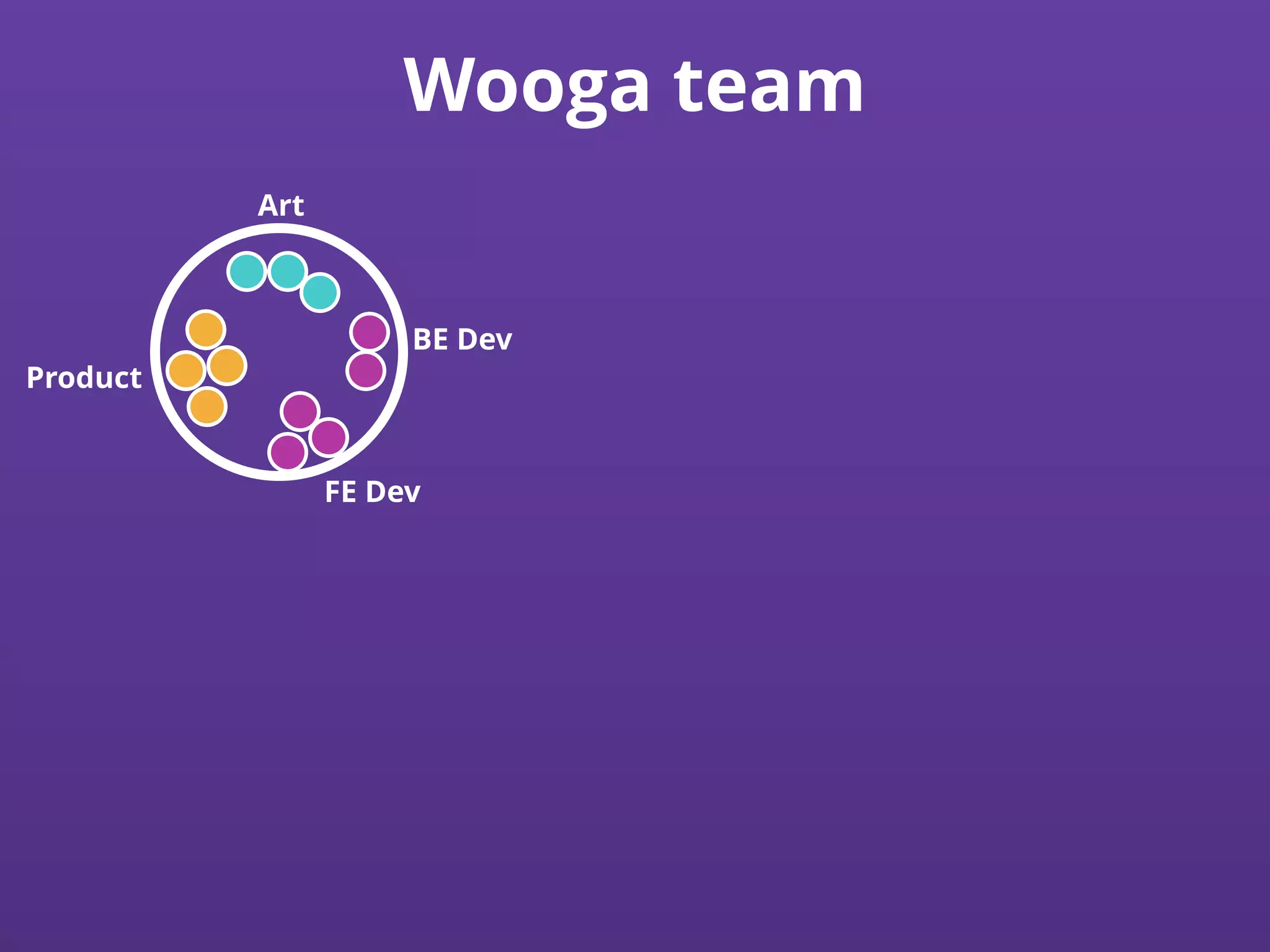 Wooga team
FE Dev
BE Dev
Art
Product
 