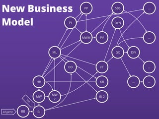 BB BI
MW
HH
MW
2
ML
DD
PI
PP
MWM PV
SBS
DYN
GX
FT
KB
BI 2
DIV
… …
…
…
…
New Business
ModelIAP
ad game
 