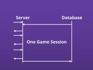Server Database
One Game Session
 