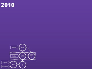 Redis HH
LAMP
stateless
BB BI
Ruby MW
MW
2
Ruby MW
MW
2
2010
 