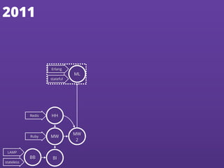 Erlang
stateful
ML
2011
Redis
Ruby
LAMP
stateless
BB BI
MW
HH
MW
2
Erlang
stateful
ML
 