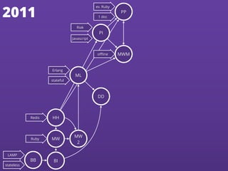 oﬄine
DD
Erlang
stateful
ML
2011
Redis
Ruby
Riak
Javascript
ev. Ruby
1 doc
LAMP
stateless
BB BI
MW
HH
MW
2
PI
PP
MWM
 