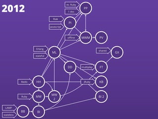 2012
Erlang
Redis
Ruby
stateful
Riak
Javascript
oﬄine
ev. Ruby
1 doc
JRuby
shared
LAMP
multiplay
stateless
BB BI
MW
HH
MW
2
ML
DD
PI
PP
MWM PV
GX
FT
KB
BI 2
 