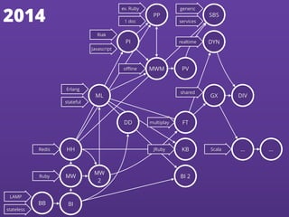 2014
Erlang
Redis
Ruby
stateful
Riak
Javascript
realtime
oﬄine
ev. Ruby
1 doc
JRuby Scala
shared
LAMP
generic
multiplay
stateless
services
BB BI
MW
HH
MW
2
ML
DD
PI
PP
MWM PV
SBS
DYN
GX
FT
KB
BI 2
DIV
… …
 