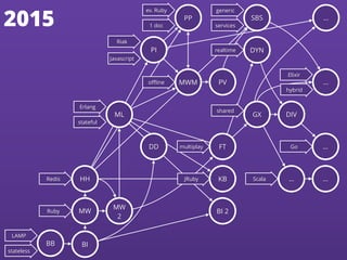 Erlang
Redis
Ruby
stateful
Riak
Javascript
realtime
oﬄine
ev. Ruby
1 doc
JRuby Scala
shared
Go
Elixir
hybrid
LAMP
generic
multiplay
stateless
services
BB BI
MW
HH
MW
2
ML
DD
PI
PP
MWM PV
SBS
DYN
GX
FT
KB
BI 2
DIV
… …
…
…
…
2015
 