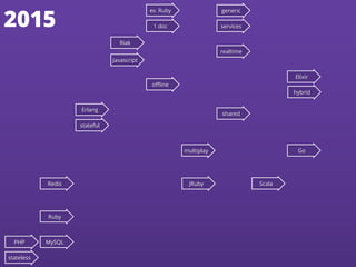 Erlang
Redis
Ruby
stateful
Riak
Javascript
realtime
oﬄine
ev. Ruby
1 doc
JRuby Scala
shared
Go
Elixir
hybrid
LAMP
generic
multiplay
stateless
services2015
MySQLPHP
 