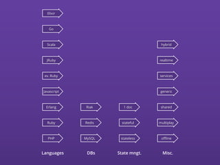 PHP MySQL
Erlang
RedisRuby stateful
Riak
Javascript
realtime
oﬄine
ev. Ruby
1 doc
JRuby
Scala
shared
Go
Elixir
hybrid
generic
multiplay
stateless
services
Languages DBs State mngt. Misc.
 