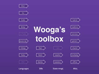 PHP MySQL
Erlang
RedisRuby stateful
Riak
Javascript
realtime
oﬄine
ev. Ruby
1 doc
JRuby
Scala
shared
Go
Elixir
hybrid
generic
multiplay
stateless
services
Languages DBs State mngt. Misc.
Wooga’s
toolbox
 