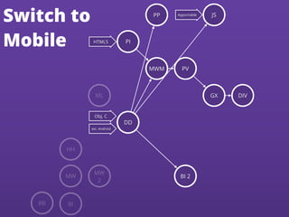 DD
PI
PP
MWM PV
JS
GX
BI 2
DIV
HTML5
Obj. C
Apportable
ext. Android
BB BI
MW
HH
MW
2
ML
Switch to
Mobile
 
