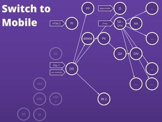 DD
PI
PP
MWM PV
JS
GX
BI 2
DIV
HTML5
Obj. C
Apportable
ext. Android
SD /
DYN
… …
…
…
…
AAUnity
BB BI
MW
HH
MW
2
ML
Switch to
Mobile
 