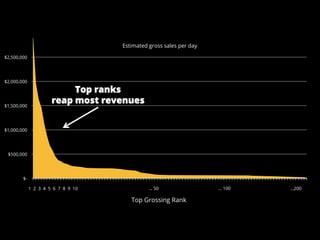 $-
$500,000
$1,000,000
$1,500,000
$2,000,000
$2,500,000
1
3
5
7
9
11
13
15
17
19
21
23
25
27
29
31
33
35
37
39
41
43
45
47
49
51
53
55
57
59
61
63
65
67
69
71
73
75
77
79
81
83
85
87
89
91
93
95
97
99
… 501 2 3 4 5 6 7 8 9 10 … 100 …200
Top Grossing Rank
Top ranks
reap most revenues
Estimated gross sales per day
 