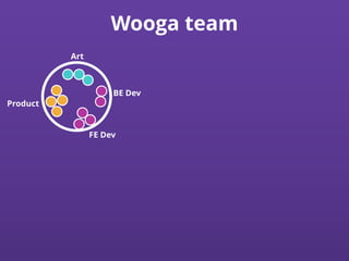Wooga team
FE Dev
BE Dev
Art
Product
 