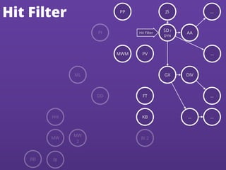 … …
…
…
…
GX
JS
DIV
AA
BB BI
MW
HH
MW
2
ML
DD
PI
PP
MWM PV
FT
KB
BI 2
Hit Filter
SD /
DYN
Hit Filter
 