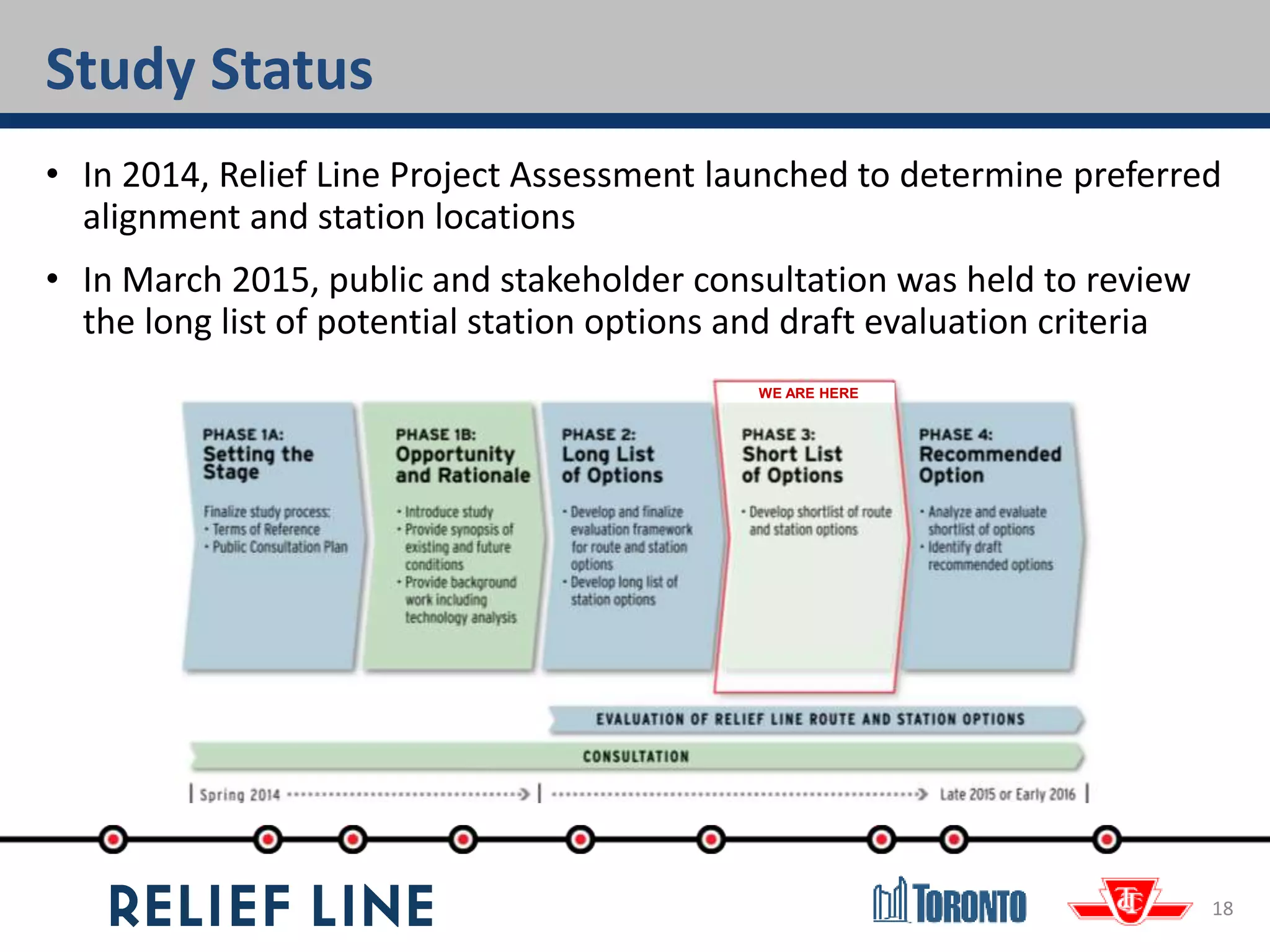 18
Study Status
• In 2014, Relief Line Project Assessment launched to determine preferred
alignment and station locations
• In March 2015, public and stakeholder consultation was held to review
the long list of potential station options and draft evaluation criteria
WE ARE HERE
 