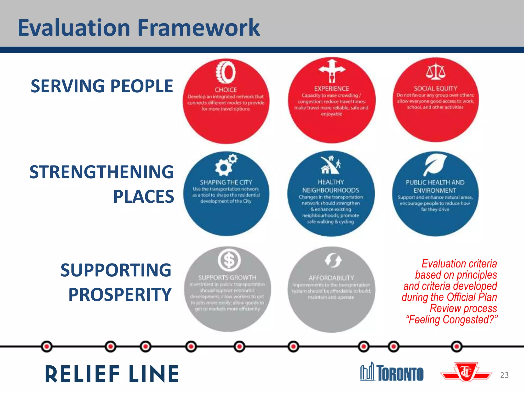 SERVING PEOPLE
STRENGTHENING
PLACES
SUPPORTING
PROSPERITY
Evaluation criteria
based on principles
and criteria developed
during the Official Plan
Review process
“Feeling Congested?”
Evaluation Framework
23
 