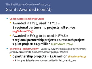 The Big Picture: Overview of 2014–15
 College Access Challenge Grant
 Awarded in FY14; used in FY15 =
8 regional partnership projects: $835,500
(-43% from FY13)
 Awarded in FY15; to be used in FY16 =
7 regional partnership projects + 1 research project +
1 pilot project: $1.3 million (+56% from FY14)
 ImprovingTeacher Quality—Currently supports professional development
for early educators to close achievement gaps for children
 6 partnership projects = $1.6 million (flat since FY14)
▪ Principals & leaders component added in FY15 = $160,oo0
Grants Awarded (cont'd)
 