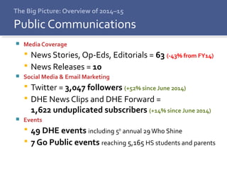 The Big Picture: Overview of 2014–15
 Media Coverage
 News Stories, Op-Eds, Editorials = 63 (-43% from FY14)
 News Releases = 10
 Social Media & Email Marketing
 Twitter = 3,047 followers (+52% since June 2014)
 DHE News Clips and DHE Forward =
1,622 unduplicated subscribers (+14% since June 2014)
 Events
 49 DHE events including 5th
annual 29Who Shine
 7 Go Public events reaching 5,165 HS students and parents
Public Communications
 