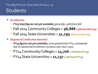 The Big Picture: Overview of 2014–15
 Enrollments
 FY15 total figures not yet available; generally +30% from fall
 Fall 2014 Community Colleges = 96,888 (-3% from fall 2013)
 Fall 2014 State Universities = 51,799 (flat since fall 2013)
 Degrees & Certificates Awarded
 FY15 figures not yet available; some growth from FY14 anticipated
due to substantial enrollment increases over 2007–2010
 FY14 Community Colleges = 14,706 (+7% from FY13)
 FY14 State Universities = 11,137 (+2% from FY13)
Students
 