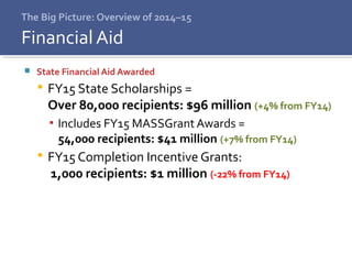 The Big Picture: Overview of 2014–15
 State Financial Aid Awarded
 FY15 State Scholarships =
Over 80,000 recipients: $96 million (+4% from FY14)
▪ Includes FY15 MASSGrantAwards =
54,000 recipients: $41 million (+7% from FY14)
 FY15 Completion Incentive Grants:
1,000 recipients: $1 million (-22% from FY14)
Financial Aid
 