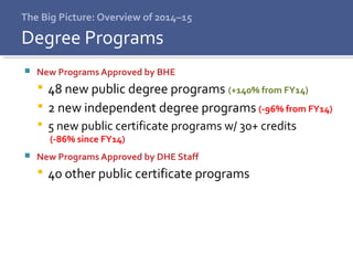 The Big Picture: Overview of 2014–15
 New Programs Approved by BHE
 48 new public degree programs (+140% from FY14)
 2 new independent degree programs (-96% from FY14)
 5 new public certificate programs w/ 30+ credits
(-86% since FY14)
 New Programs Approved by DHE Staff
 40 other public certificate programs
Degree Programs
 