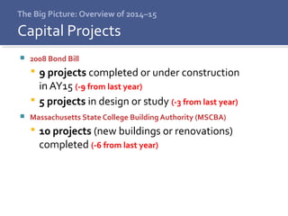 The Big Picture: Overview of 2014–15
 2008 Bond Bill
 9 projects completed or under construction
in AY15 (-9 from last year)
 5 projects in design or study (-3 from last year)
 Massachusetts State College Building Authority (MSCBA)
 10 projects (new buildings or renovations)
completed (-6 from last year)
Capital Projects
 