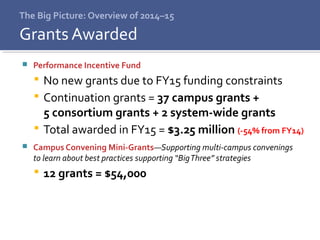 The Big Picture: Overview of 2014–15
 Performance Incentive Fund
 No new grants due to FY15 funding constraints
 Continuation grants = 37 campus grants +
5 consortium grants + 2 system-wide grants
 Total awarded in FY15 = $3.25 million (-54% from FY14)
 Campus Convening Mini-Grants—Supporting multi-campus convenings
to learn about best practices supporting “BigThree” strategies
 12 grants = $54,000
Grants Awarded
 