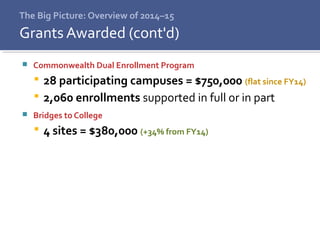 The Big Picture: Overview of 2014–15
 Commonwealth Dual Enrollment Program
 28 participating campuses = $750,000 (flat since FY14)
 2,060 enrollments supported in full or in part
 Bridges to College
 4 sites = $380,000 (+34% from FY14)
Grants Awarded (cont'd)
 