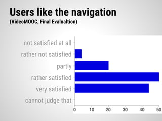 Users like the navigation
(VideoMOOC, Final Evalualtion)
very satisfied
rather satisfied
partly
rather not satisfied
not satisfied at all
cannot judge that
 