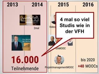 16.000
Teilnehmende
2013 2014 2015 2016
2mal VideoMOOC
ProjektmanagementMOOC
ichMOOC
bis 2020
+40 MOOCs
4 mal so viel
Studis wie in
der VFH
 