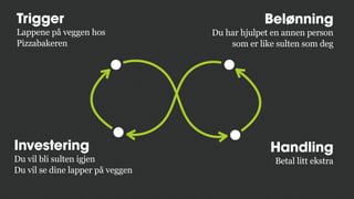 Trigger
Lappene på veggen hos
Pizzabakeren
Belønning
Du har hjulpet en annen person
som er like sulten som deg
Handling
Betal litt ekstra
Investering
Du vil bli sulten igjen
Du vil se dine lapper på veggen
 