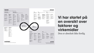 Vi har startet på
en oversikt over
faktorer og
virkemidler
Den er absolutt ikke ferdig
 