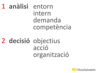 anàlisi entorn
intern
demanda
competència
decisió objectius
acció
organització
1
2
 