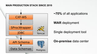 ~70% of all applications
WAR deployment
Single deployment tool
On-premise data center
MAIN PRODUCTION STACK SINCE 2010
 