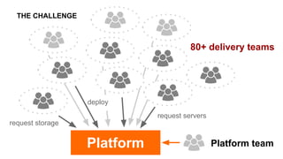 Platform
THE CHALLENGE
80+ delivery teams
Platform team
deploy
request servers
request storage
 