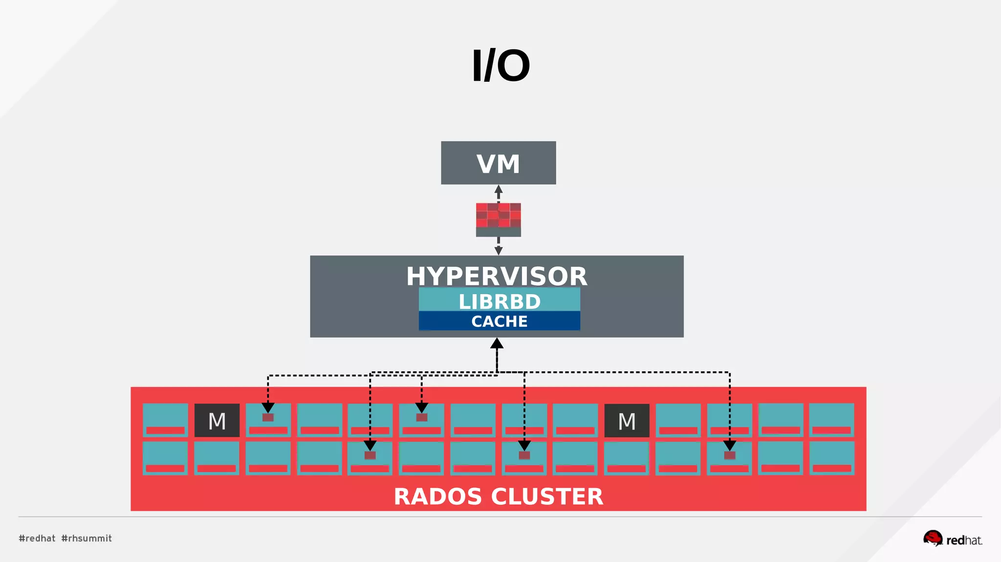 I/O
M M
RADOS CLUSTER
HYPERVISOR
LIBRBD
CACHE
VM
 