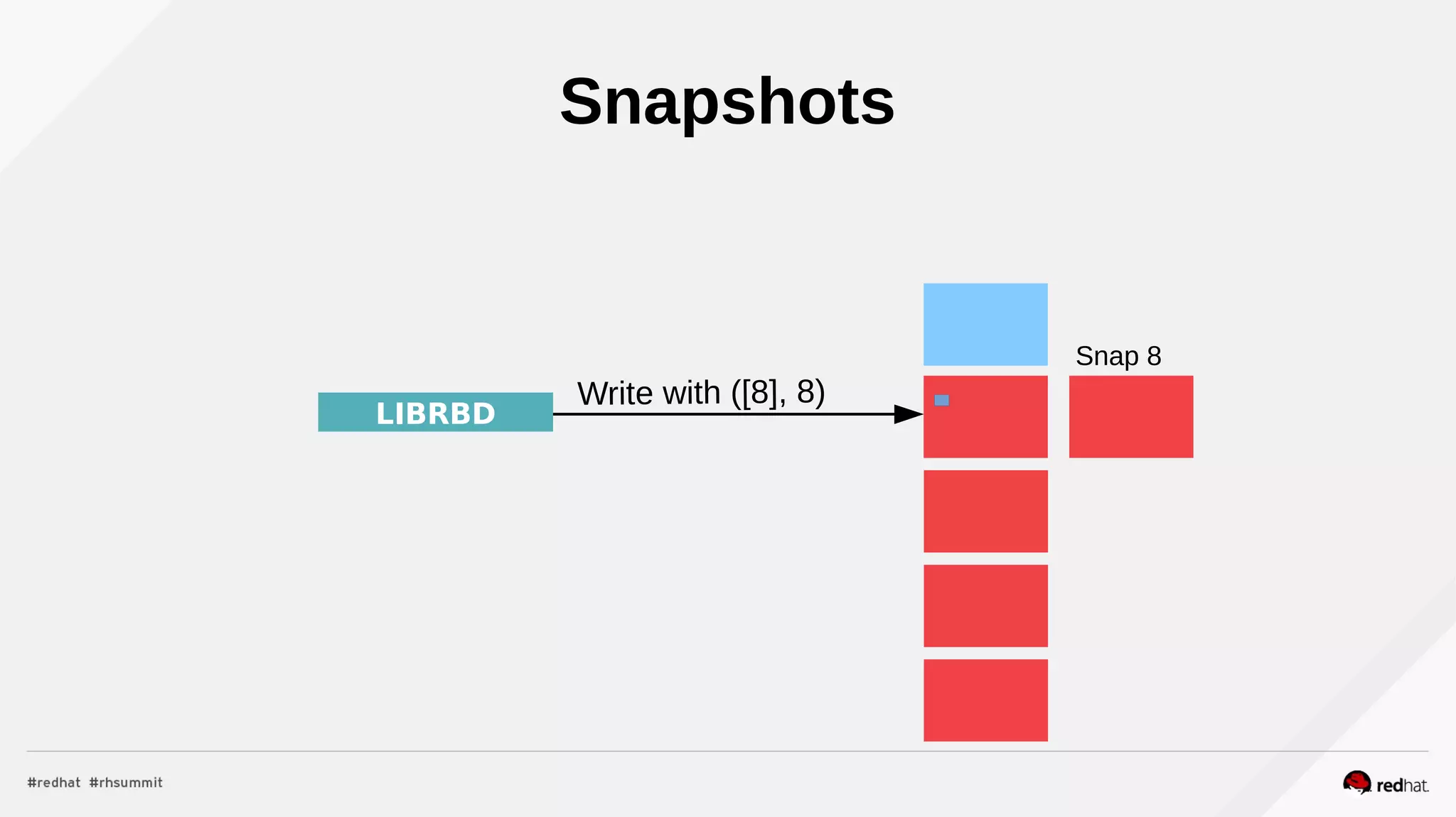 LIBRBD
Write with ([8], 8)
Snap 8
Snapshots
 