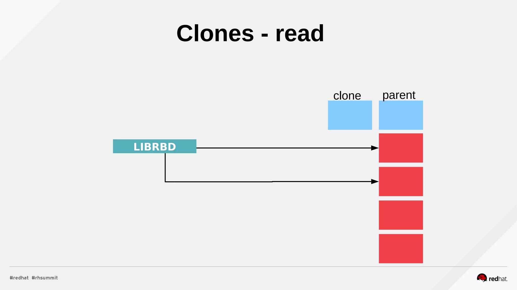 Clones - read
LIBRBD
clone parent
 