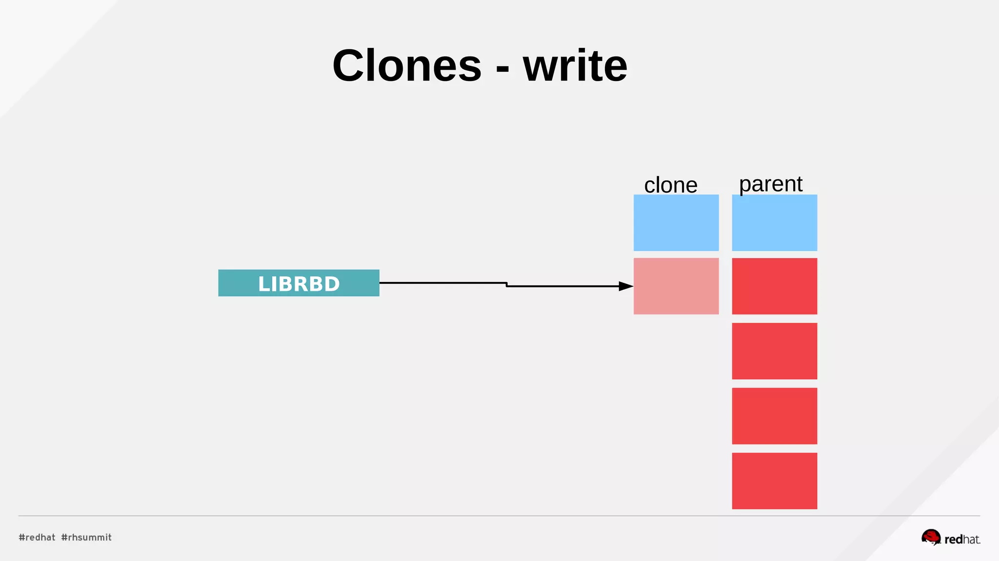 Clones - write
LIBRBD
clone parent
 