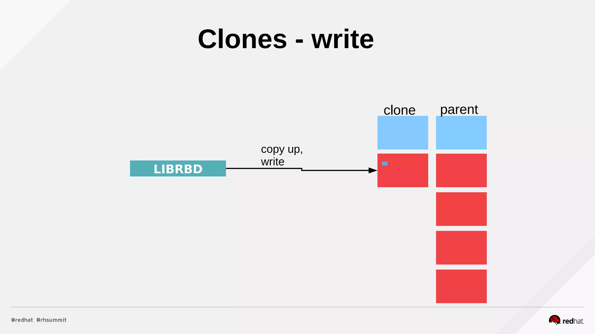 LIBRBD
clone parent
copy up,
write
Clones - write
 