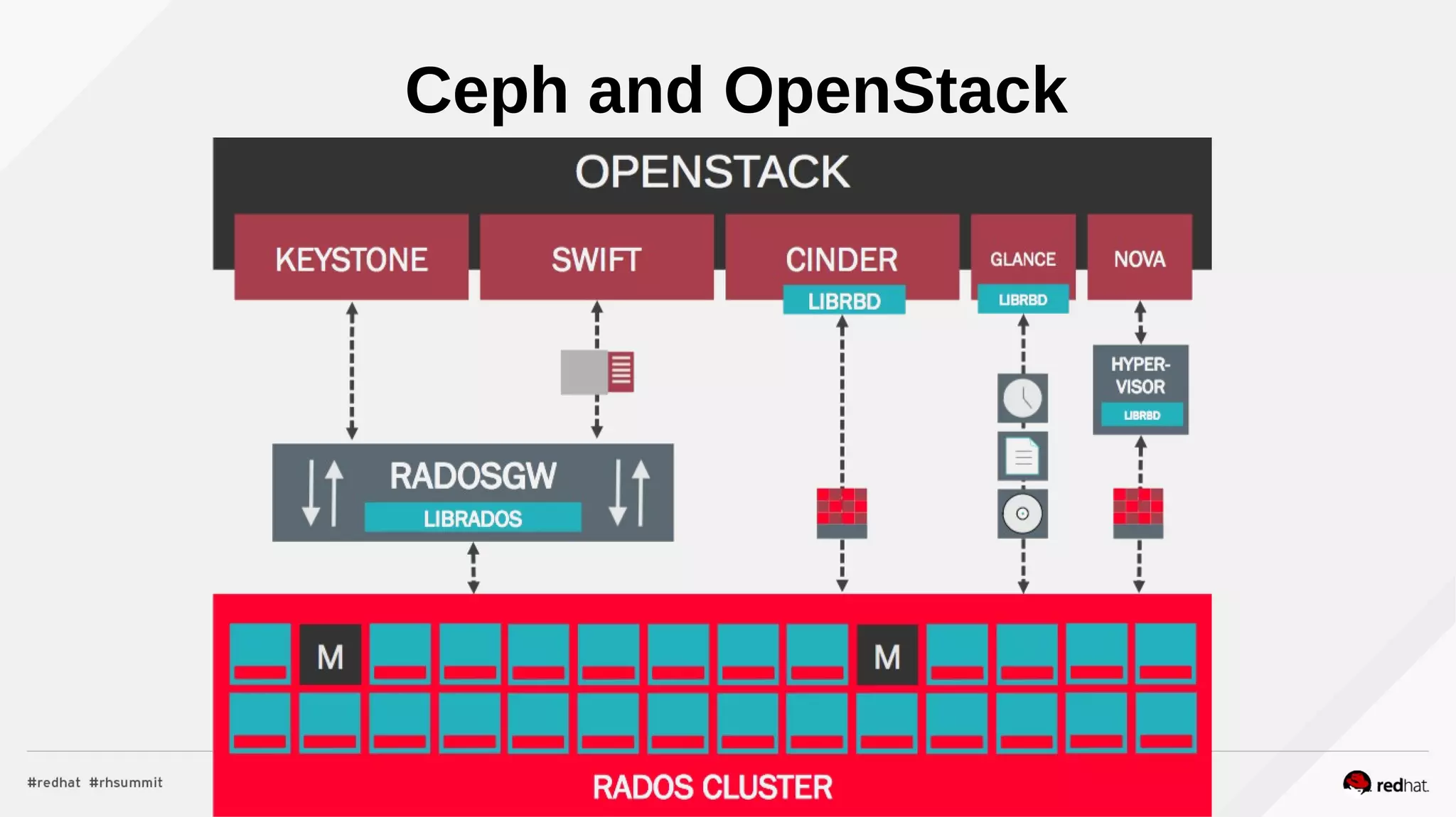 Ceph and OpenStack
 