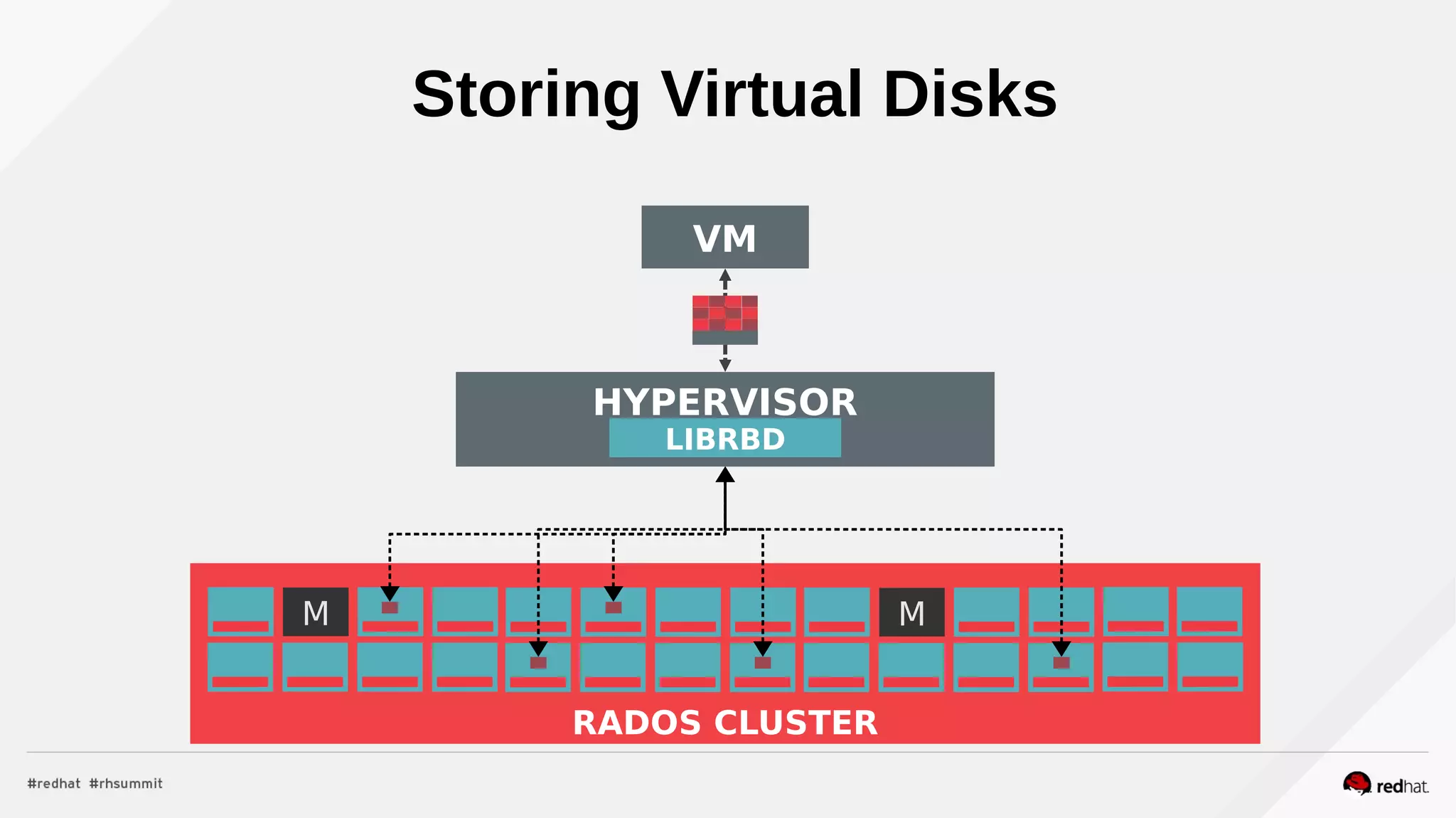 Storing Virtual Disks
M M
RADOS CLUSTER
HYPERVISOR
LIBRBD
VM
 