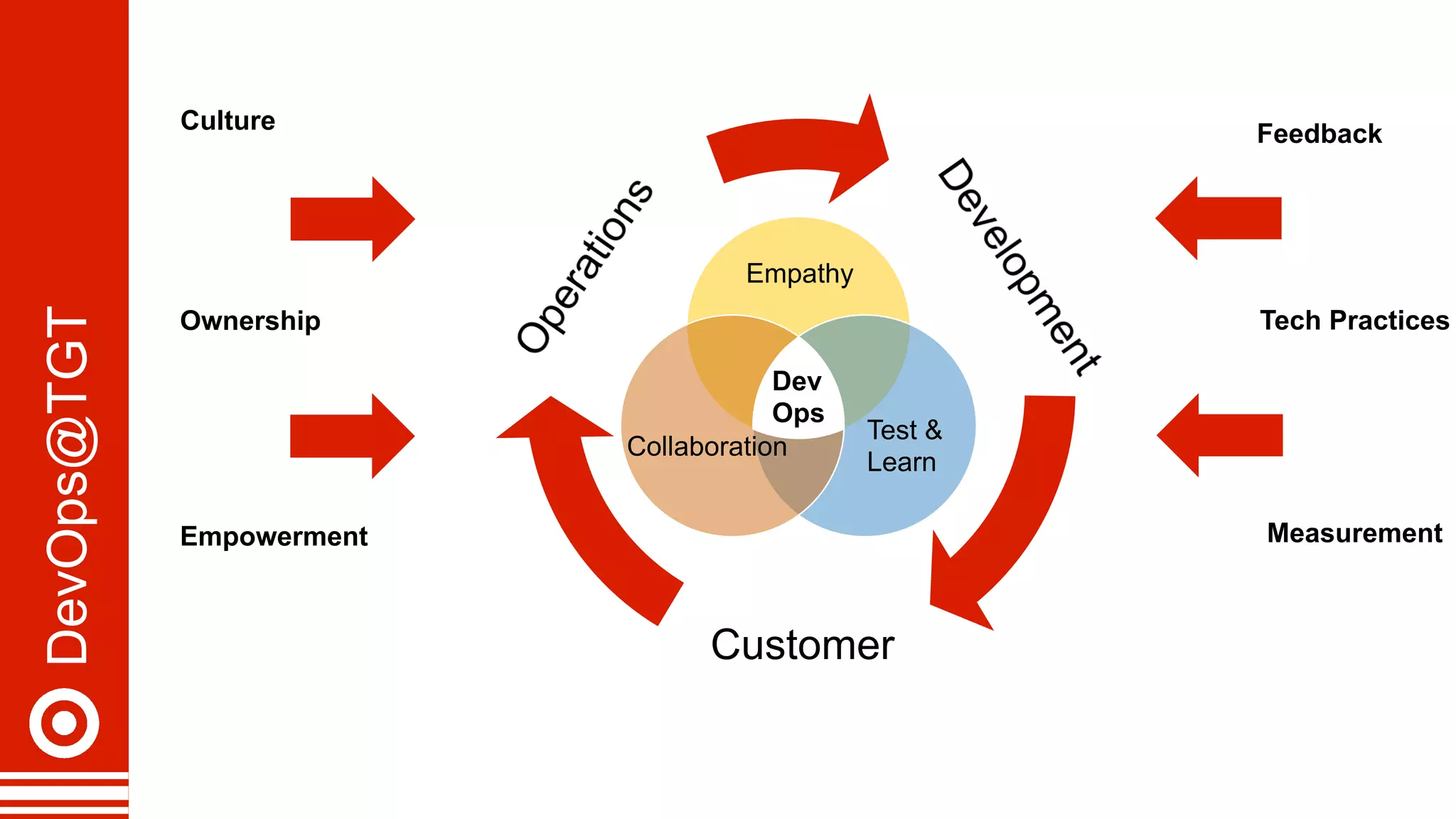 Customer
DevOps@TGT
Empathy
Collaboration
Test &
Learn
Dev
Ops
Culture
Ownership
Feedback
MeasurementEmpowerment
Tech Practices
 